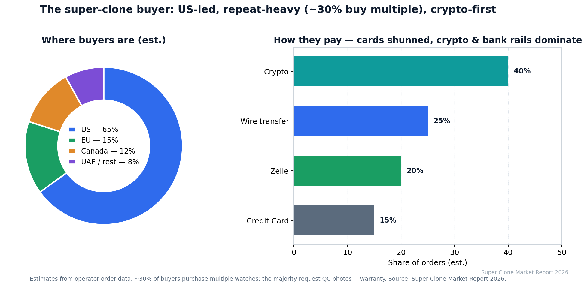 The super clone buyer profile — geography split and payment method mix (crypto-first).