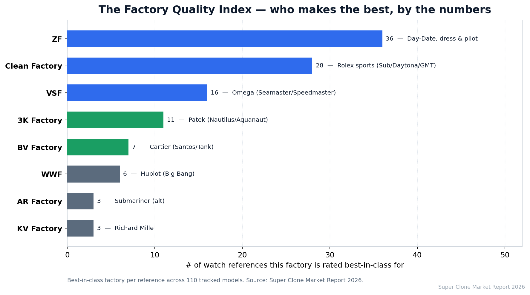 The Factory Quality Index — number of watch references each factory is rated best-in-class for.