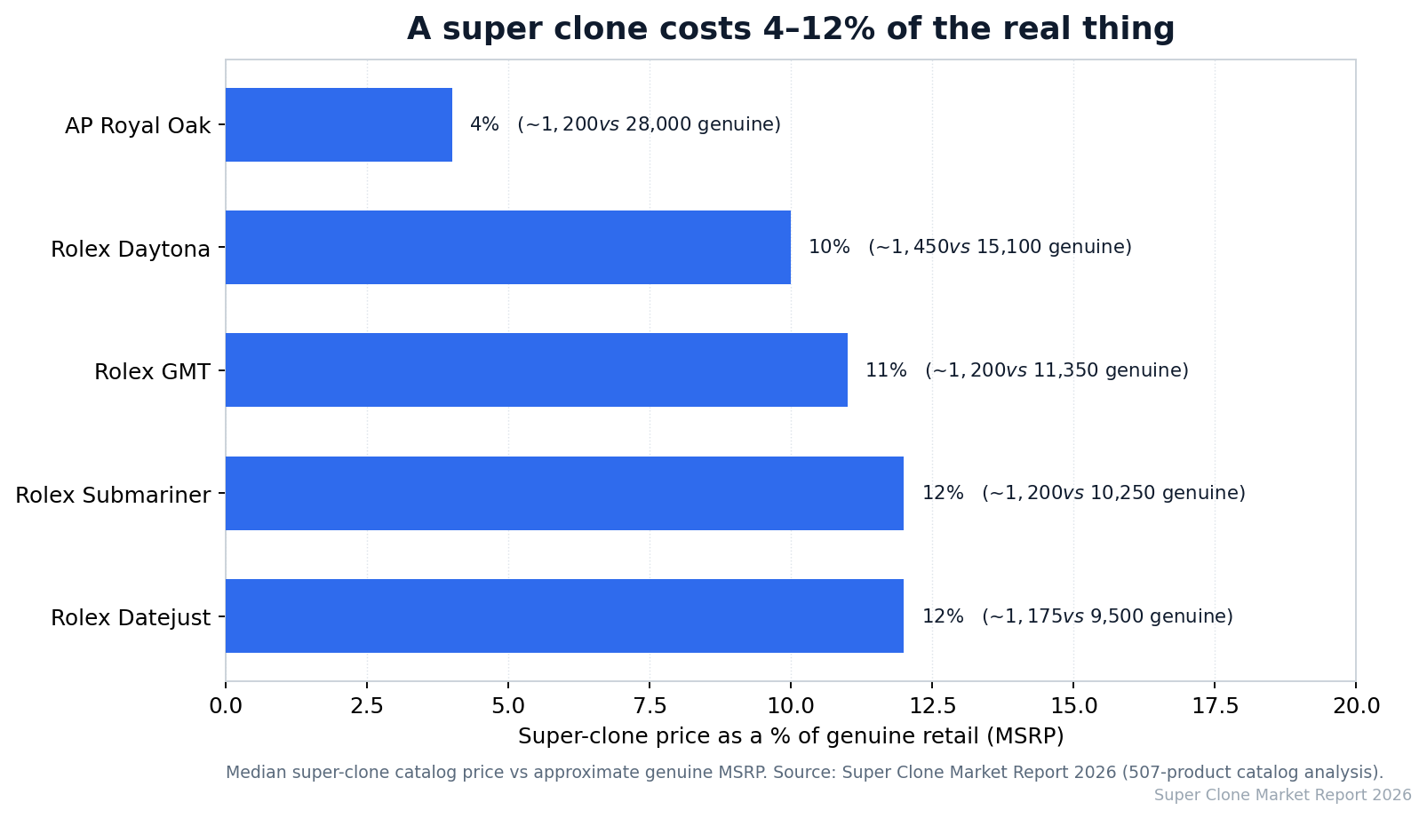 Super clone price as a percentage of genuine retail — 4 to 12 percent across flagship Rolex and AP models.