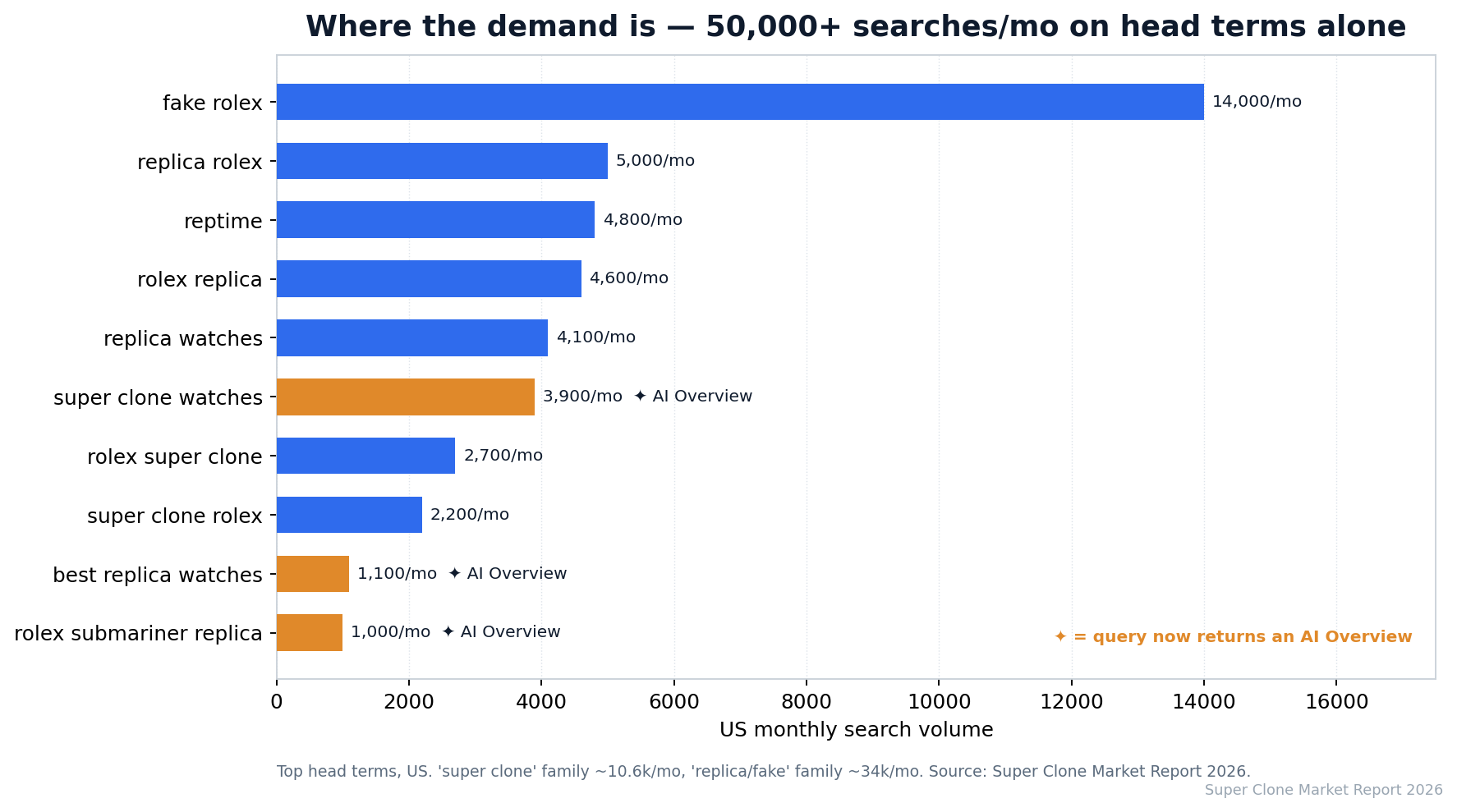Super clone watch search demand — top US head terms by monthly volume, with AI Overview terms marked.